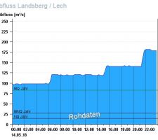 Lech14052018-abfluss.JPG